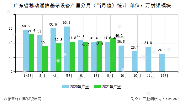 廣東省移動通信基站設備產量分月（當月值）統計