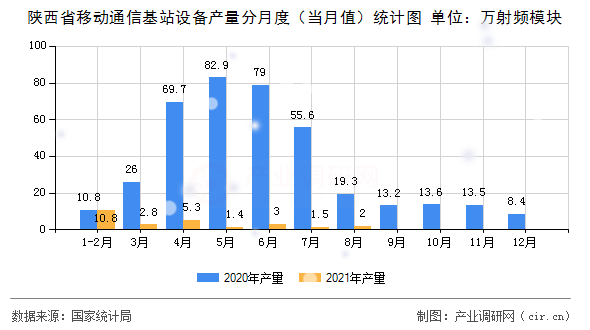 陜西省移動(dòng)通信基站設(shè)備產(chǎn)量分月度（當(dāng)月值）統(tǒng)計(jì)圖