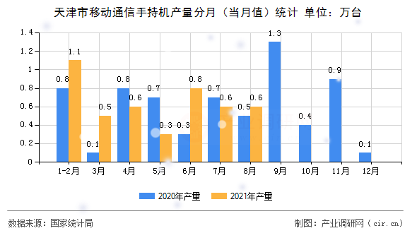 天津市移動通信手持機產量分月（當月值）統計