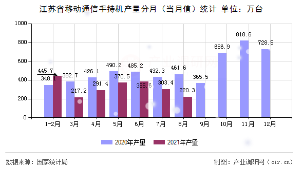 江蘇省移動通信手持機產量分月（當月值）統計