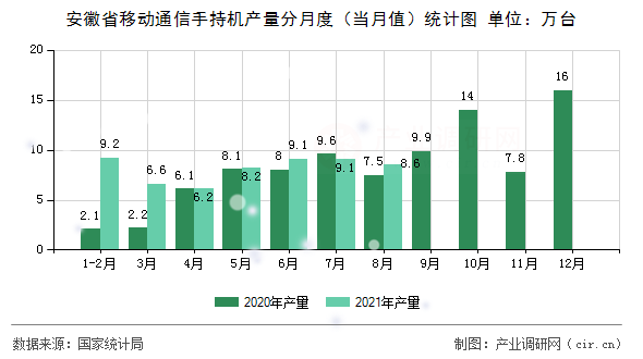 安徽省移動通信手持機產(chǎn)量分月度（當(dāng)月值）統(tǒng)計圖