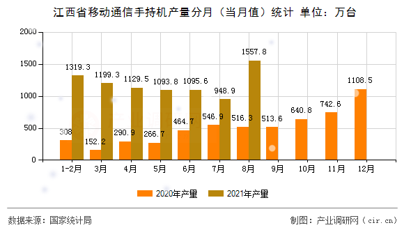 江西省移動通信手持機產量分月（當月值）統計