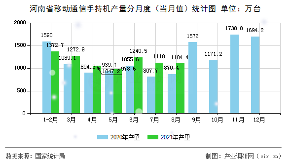 河南省移動通信手持機產量分月度（當月值）統計圖