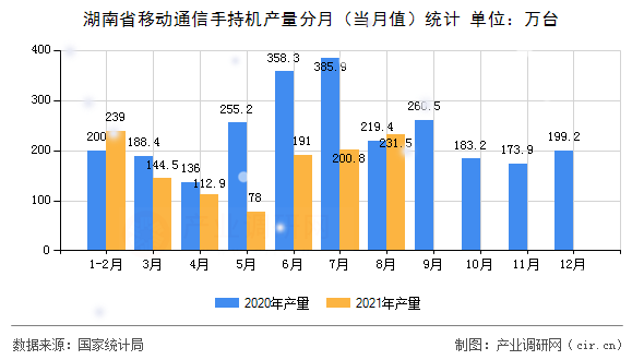 湖南省移動通信手持機產量分月（當月值）統計