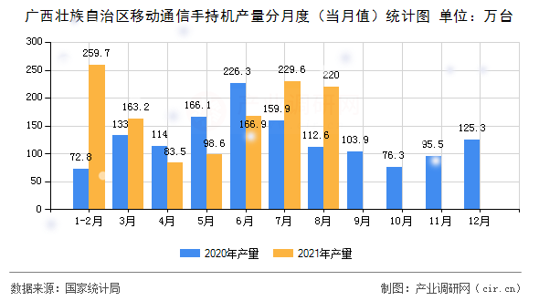 廣西壯族自治區(qū)移動通信手持機產(chǎn)量分月度（當月值）統(tǒng)計圖