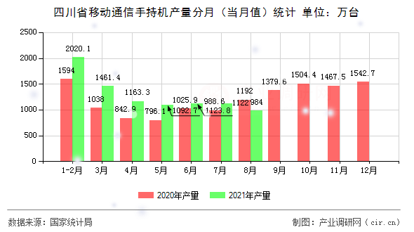 四川省移動通信手持機產量分月（當月值）統計