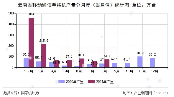 云南省移動通信手持機產量分月度（當月值）統計圖