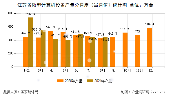 江蘇省微型計算機設備產量分月度（當月值）統計圖