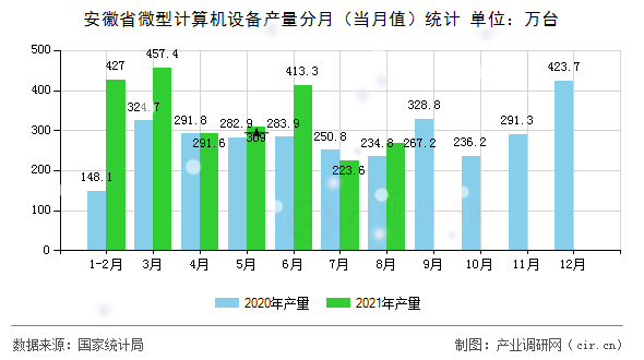 安徽省微型計算機設備產量分月（當月值）統計