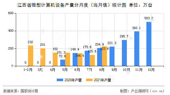 江西省微型計算機(jī)設(shè)備產(chǎn)量分月度（當(dāng)月值）統(tǒng)計圖