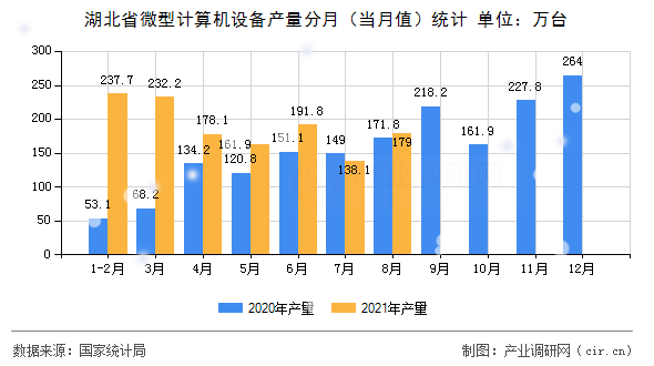 湖北省微型計算機設備產量分月（當月值）統計