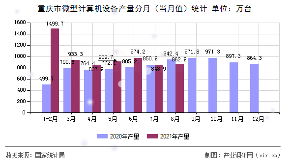 重慶市微型計算機設(shè)備產(chǎn)量分月（當(dāng)月值）統(tǒng)計