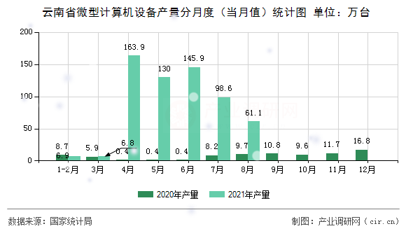 云南省微型計算機設備產量分月度（當月值）統計圖