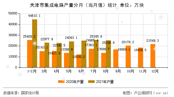 天津市集成電路產量分月（當月值）統計