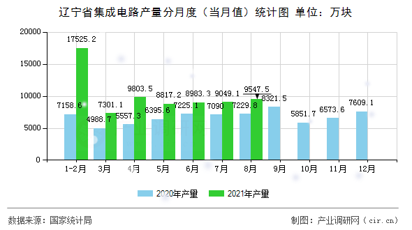 遼寧省集成電路產(chǎn)量分月度（當(dāng)月值）統(tǒng)計(jì)圖
