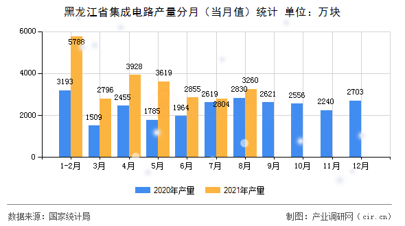 黑龍江省集成電路產量分月（當月值）統計