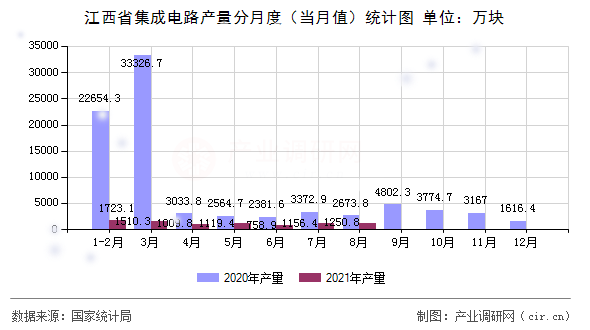 江西省集成電路產(chǎn)量分月度（當月值）統(tǒng)計圖