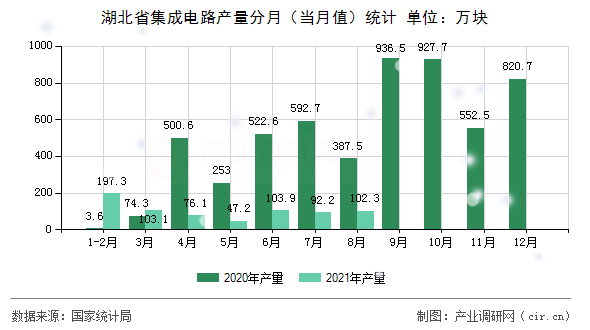湖北省集成電路產量分月（當月值）統計