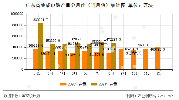 廣東省集成電路產量分月度（當月值）統計圖