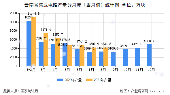 云南省集成電路產量分月度（當月值）統計圖