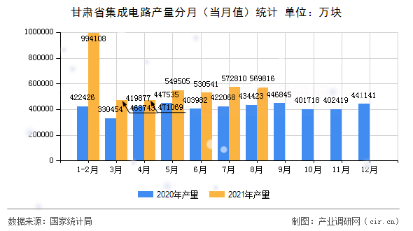 甘肅省集成電路產(chǎn)量分月（當(dāng)月值）統(tǒng)計(jì)