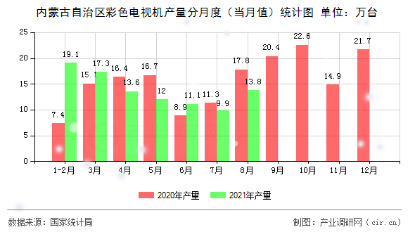 內蒙古自治區彩色電視機產量分月度（當月值）統計圖