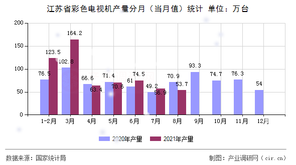 江蘇省彩色電視機產量分月（當月值）統計