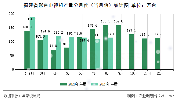 福建省彩色電視機產量分月度（當月值）統計圖