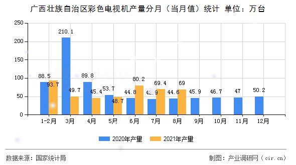 廣西壯族自治區(qū)彩色電視機產(chǎn)量分月（當(dāng)月值）統(tǒng)計