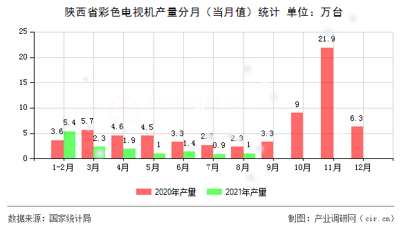 陜西省彩色電視機產量分月（當月值）統計