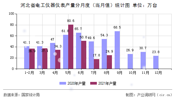 河北省電工儀器儀表產量分月度（當月值）統計圖