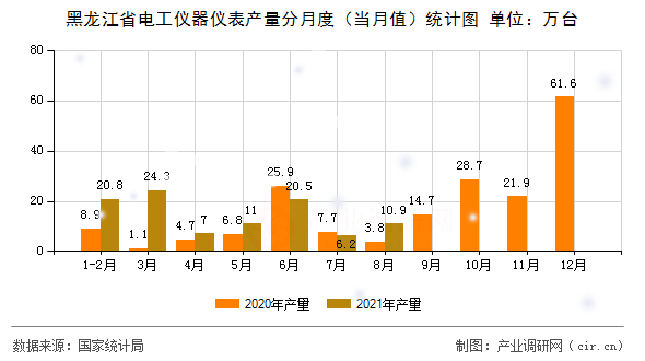 黑龍江省電工儀器儀表產(chǎn)量分月度（當月值）統(tǒng)計圖
