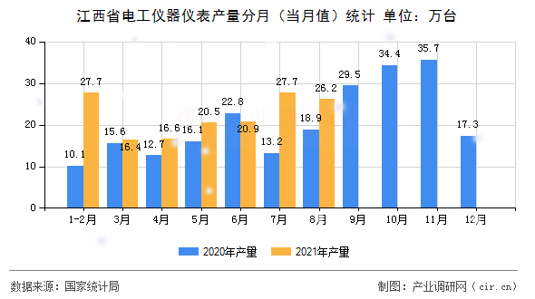 江西省電工儀器儀表產量分月（當月值）統計