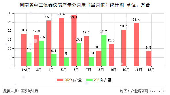 河南省電工儀器儀表產量分月度（當月值）統計圖