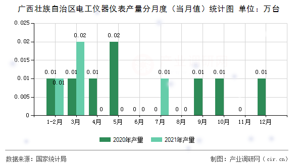 廣西壯族自治區電工儀器儀表產量分月度（當月值）統計圖