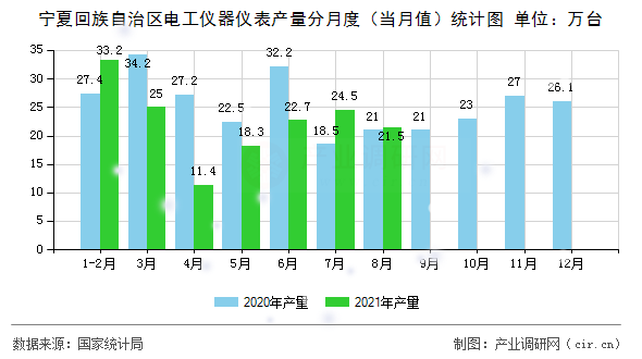 寧夏回族自治區電工儀器儀表產量分月度（當月值）統計圖