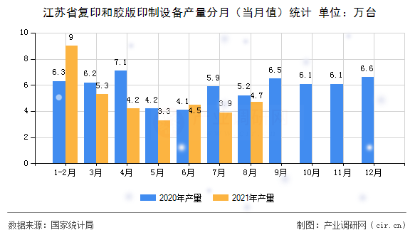 江蘇省復印和膠版印制設備產量分月（當月值）統計