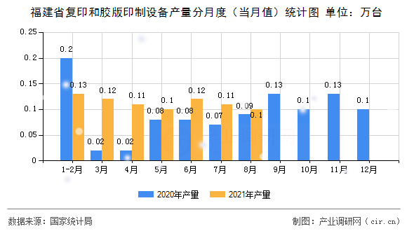 福建省復印和膠版印制設備產量分月度（當月值）統計圖