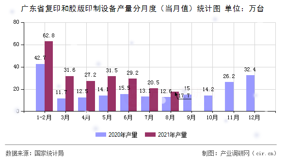 廣東省復印和膠版印制設備產量分月度（當月值）統計圖