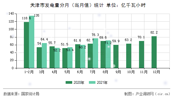 天津市發電量分月（當月值）統計