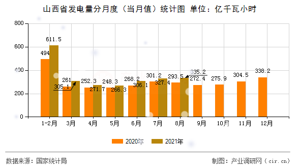 山西省發(fā)電量分月度（當(dāng)月值）統(tǒng)計圖