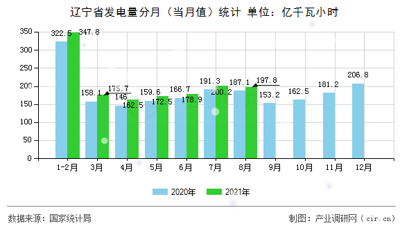 遼寧省發電量分月（當月值）統計