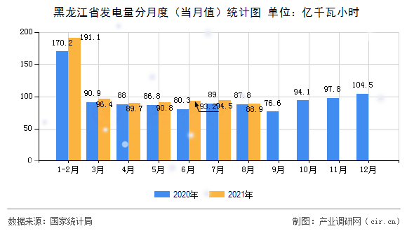 黑龍江省發電量分月度（當月值）統計圖