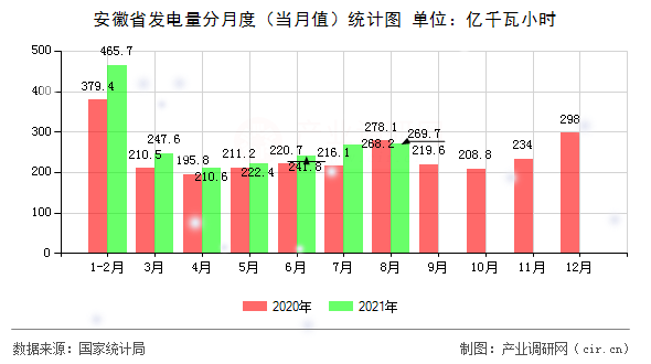 安徽省發電量分月度（當月值）統計圖