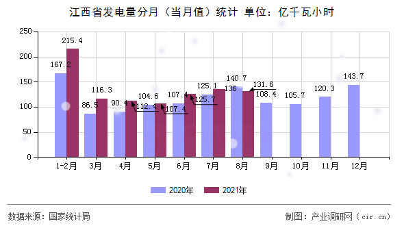 江西省發(fā)電量分月（當月值）統(tǒng)計