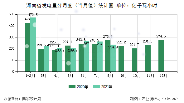 河南省發電量分月度（當月值）統計圖