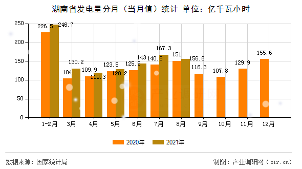 湖南省發電量分月（當月值）統計