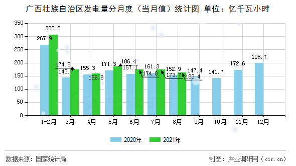 廣西壯族自治區發電量分月度（當月值）統計圖