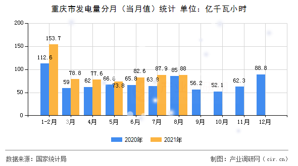 重慶市發電量分月（當月值）統計