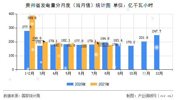 貴州省發電量分月度（當月值）統計圖